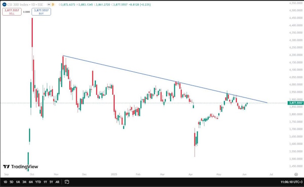 На мировых рынках преобладают смешанные настроения